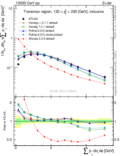 Plot of sumpt in 13000 GeV pp collisions