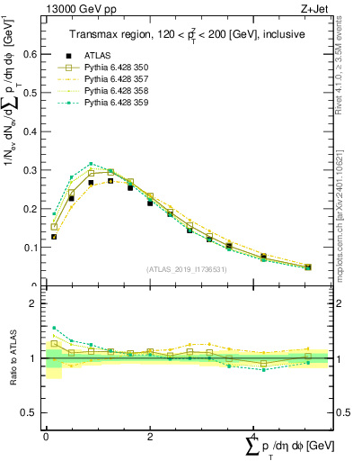 Plot of sumpt in 13000 GeV pp collisions