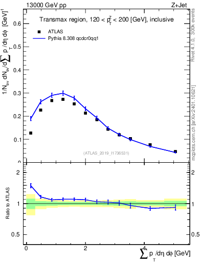 Plot of sumpt in 13000 GeV pp collisions