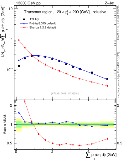 Plot of sumpt in 13000 GeV pp collisions