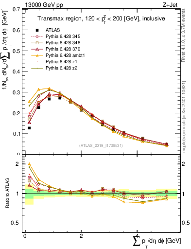 Plot of sumpt in 13000 GeV pp collisions