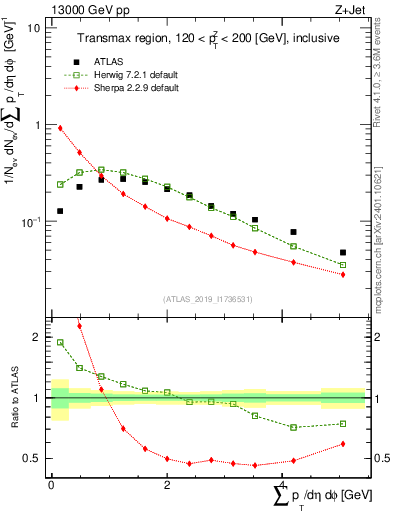 Plot of sumpt in 13000 GeV pp collisions