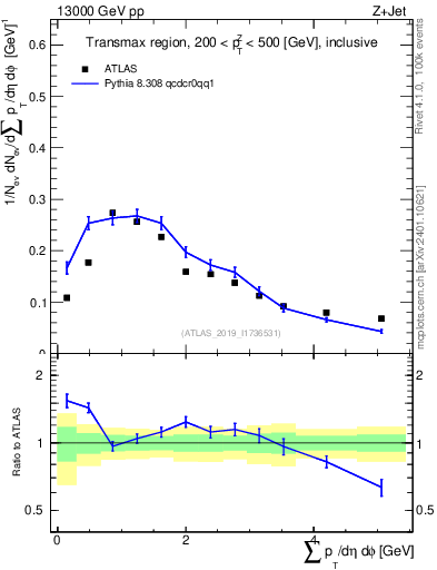 Plot of sumpt in 13000 GeV pp collisions