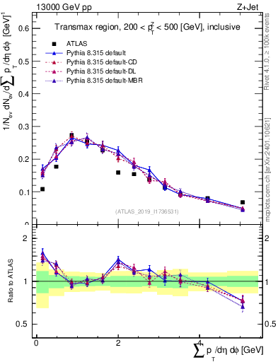 Plot of sumpt in 13000 GeV pp collisions