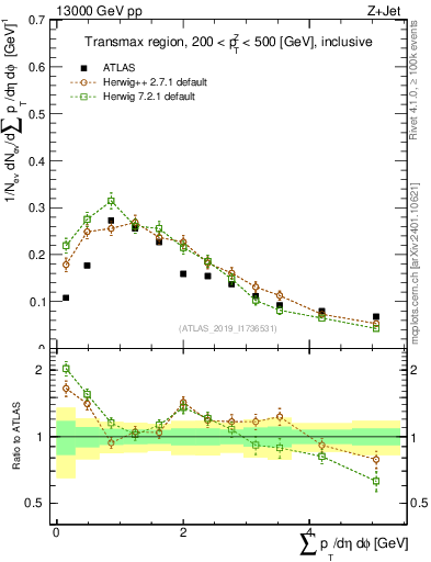 Plot of sumpt in 13000 GeV pp collisions