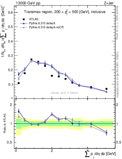 Plot of sumpt in 13000 GeV pp collisions