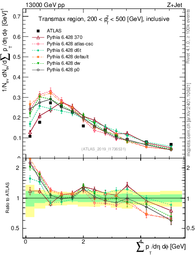 Plot of sumpt in 13000 GeV pp collisions