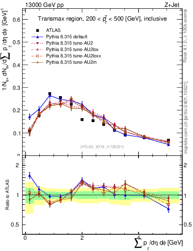 Plot of sumpt in 13000 GeV pp collisions