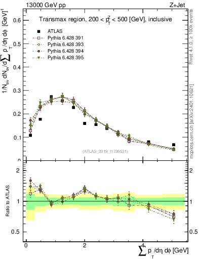 Plot of sumpt in 13000 GeV pp collisions
