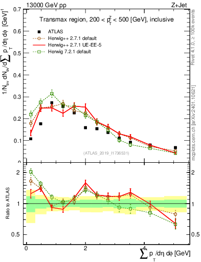 Plot of sumpt in 13000 GeV pp collisions