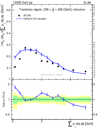 Plot of sumpt in 13000 GeV pp collisions