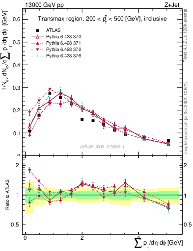 Plot of sumpt in 13000 GeV pp collisions