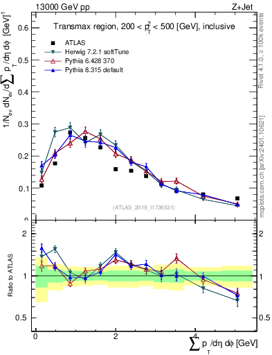 Plot of sumpt in 13000 GeV pp collisions