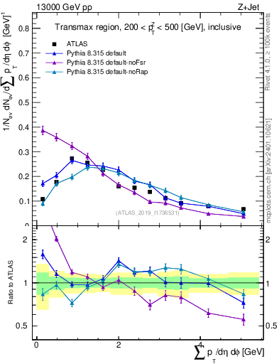 Plot of sumpt in 13000 GeV pp collisions