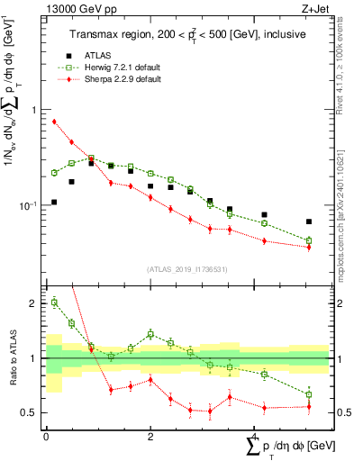 Plot of sumpt in 13000 GeV pp collisions