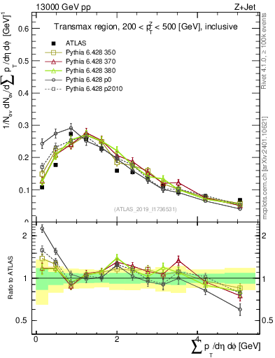 Plot of sumpt in 13000 GeV pp collisions