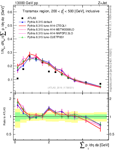 Plot of sumpt in 13000 GeV pp collisions