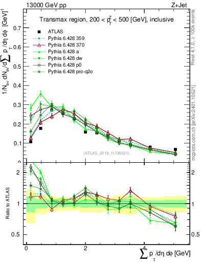 Plot of sumpt in 13000 GeV pp collisions