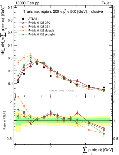 Plot of sumpt in 13000 GeV pp collisions