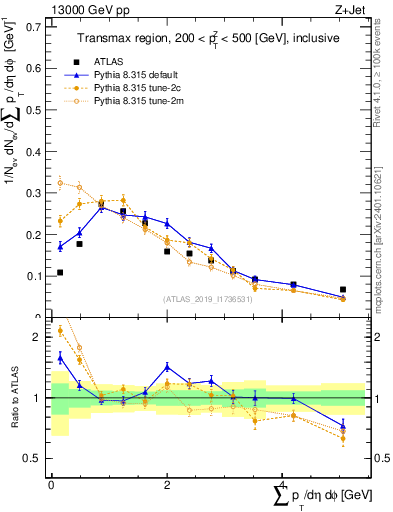 Plot of sumpt in 13000 GeV pp collisions