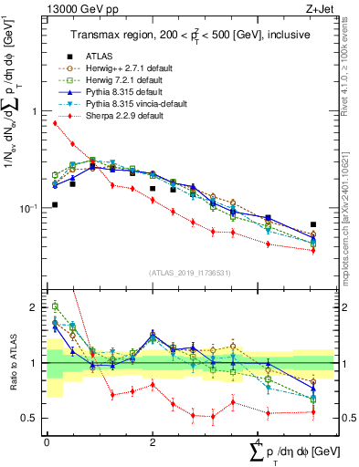 Plot of sumpt in 13000 GeV pp collisions