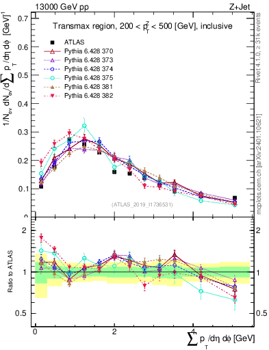 Plot of sumpt in 13000 GeV pp collisions