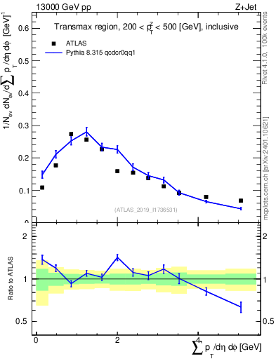 Plot of sumpt in 13000 GeV pp collisions
