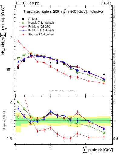 Plot of sumpt in 13000 GeV pp collisions