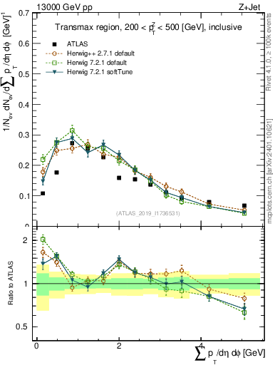 Plot of sumpt in 13000 GeV pp collisions