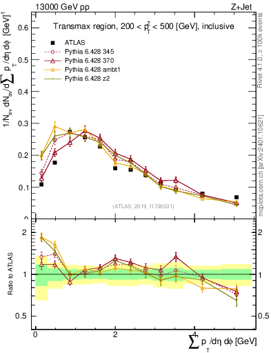 Plot of sumpt in 13000 GeV pp collisions