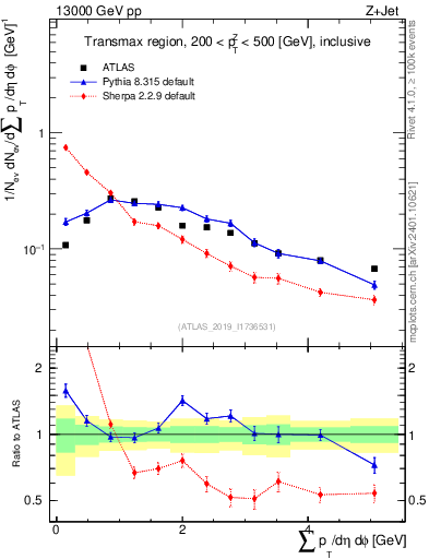 Plot of sumpt in 13000 GeV pp collisions