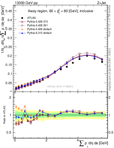 Plot of sumpt in 13000 GeV pp collisions