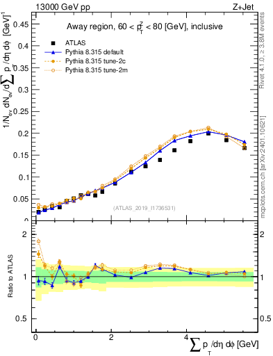 Plot of sumpt in 13000 GeV pp collisions