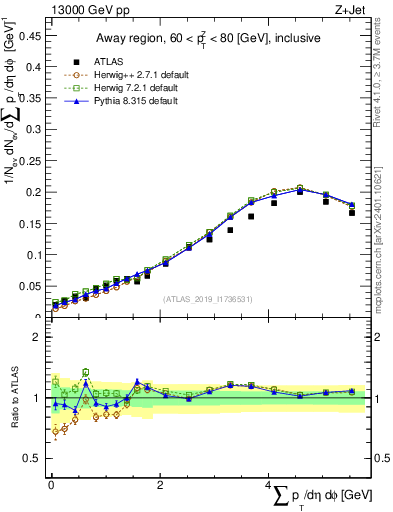 Plot of sumpt in 13000 GeV pp collisions