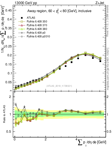 Plot of sumpt in 13000 GeV pp collisions