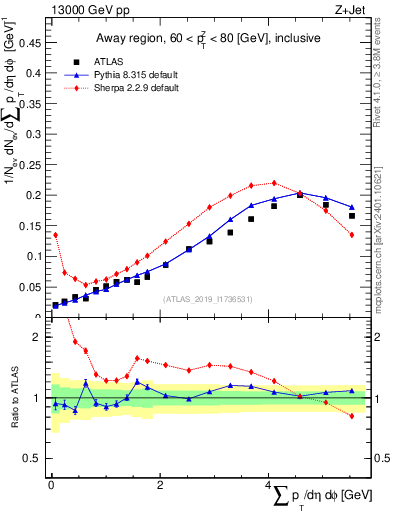 Plot of sumpt in 13000 GeV pp collisions