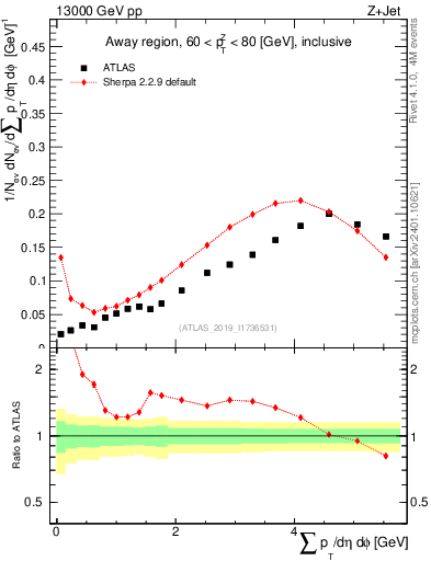 Plot of sumpt in 13000 GeV pp collisions