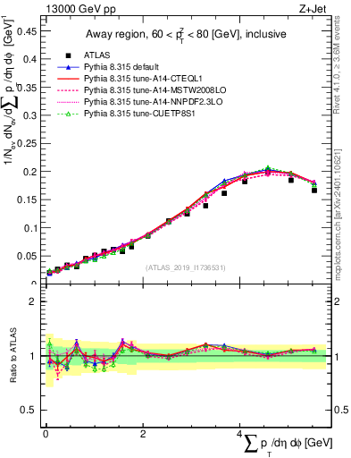 Plot of sumpt in 13000 GeV pp collisions