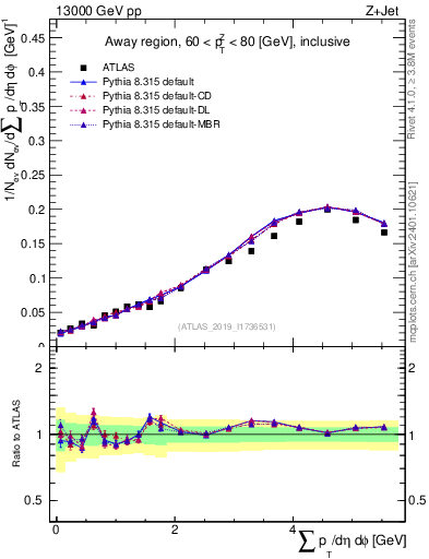 Plot of sumpt in 13000 GeV pp collisions