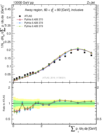 Plot of sumpt in 13000 GeV pp collisions