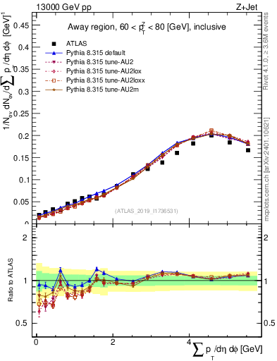 Plot of sumpt in 13000 GeV pp collisions