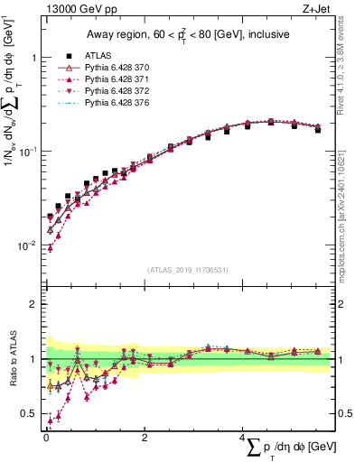 Plot of sumpt in 13000 GeV pp collisions