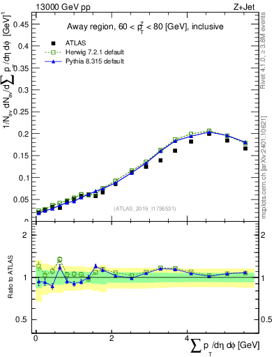 Plot of sumpt in 13000 GeV pp collisions