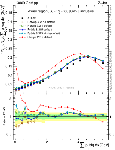Plot of sumpt in 13000 GeV pp collisions