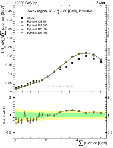 Plot of sumpt in 13000 GeV pp collisions