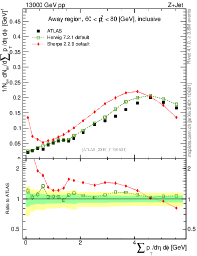 Plot of sumpt in 13000 GeV pp collisions