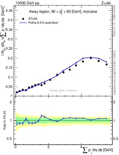 Plot of sumpt in 13000 GeV pp collisions