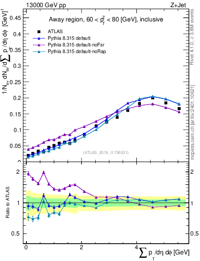 Plot of sumpt in 13000 GeV pp collisions