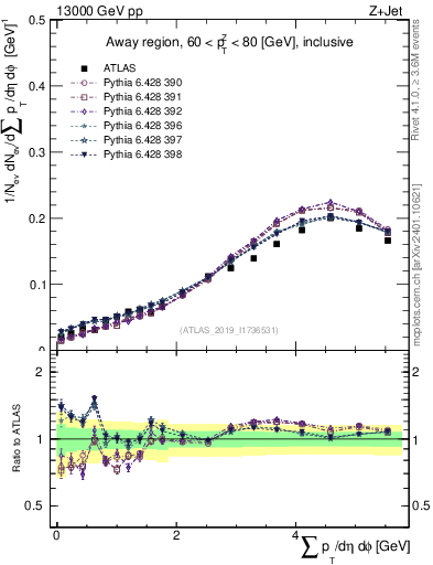 Plot of sumpt in 13000 GeV pp collisions