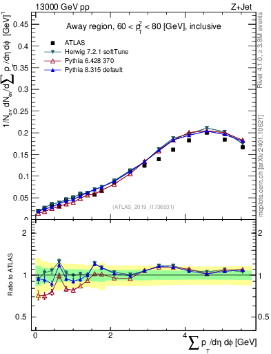 Plot of sumpt in 13000 GeV pp collisions